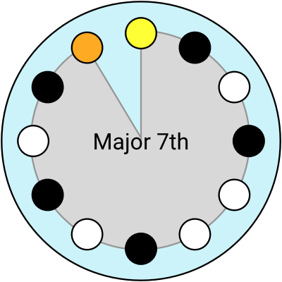 circle keyboard - major 7th